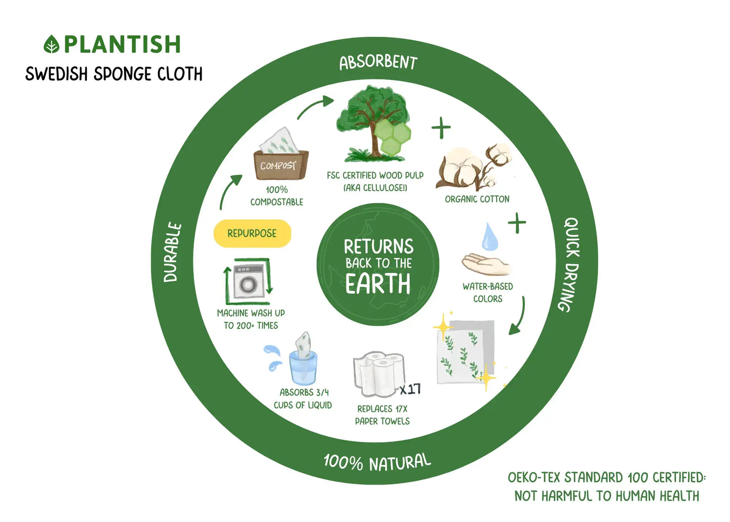 Plantish - Herbal Remedy - Swedish Sponge Cloth